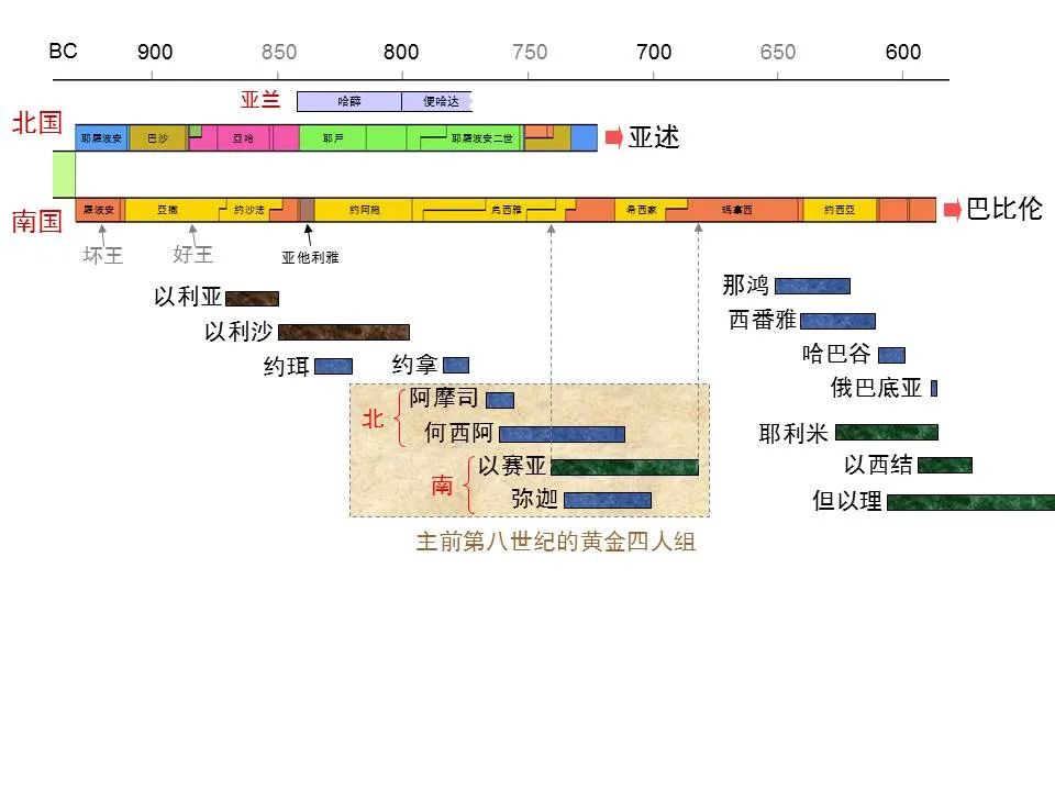 圣经图表——《以赛亚书》上(图4) 圣经图表——《以赛亚书》上(图4)