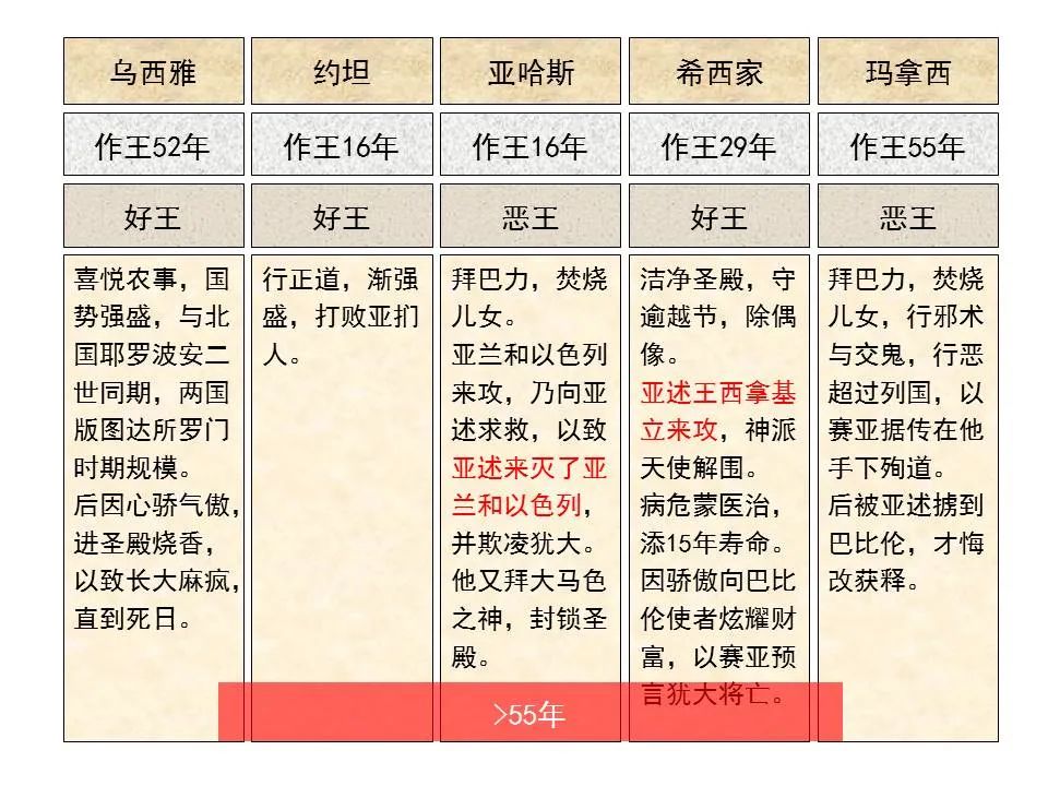 圣经图表——《以赛亚书》上(图6) 圣经图表——《以赛亚书》上(图6)