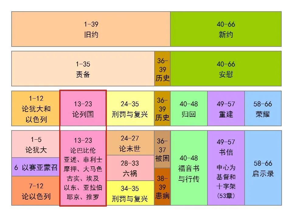 圣经图表——《以赛亚书》上(图62) 圣经图表——《以赛亚书》上(图62)