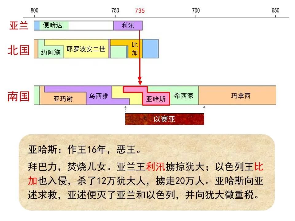 圣经图表——《以赛亚书》上(图40) 圣经图表——《以赛亚书》上(图40)