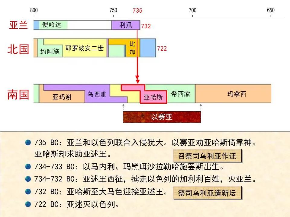圣经图表——《以赛亚书》上(图42) 圣经图表——《以赛亚书》上(图42)