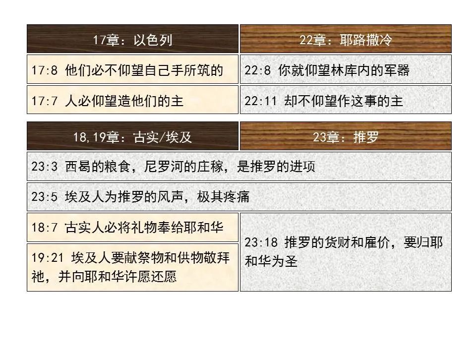 圣经图表——《以赛亚书》上(图88) 圣经图表——《以赛亚书》上(图88)