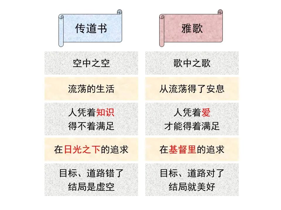 圣经图表——《雅歌》(图1) 圣经图表——《雅歌》(图1)