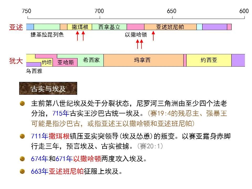 圣经图表——《以赛亚书》上(图80) 圣经图表——《以赛亚书》上(图80)