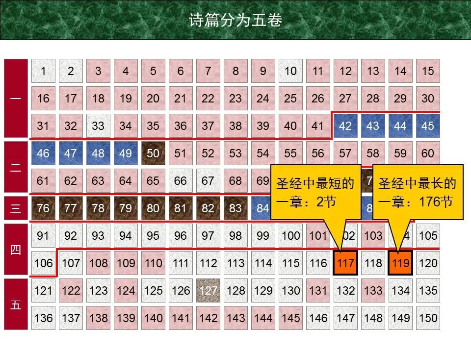 圣经图表——《诗篇》(图11) 圣经图表——《诗篇》(图11)