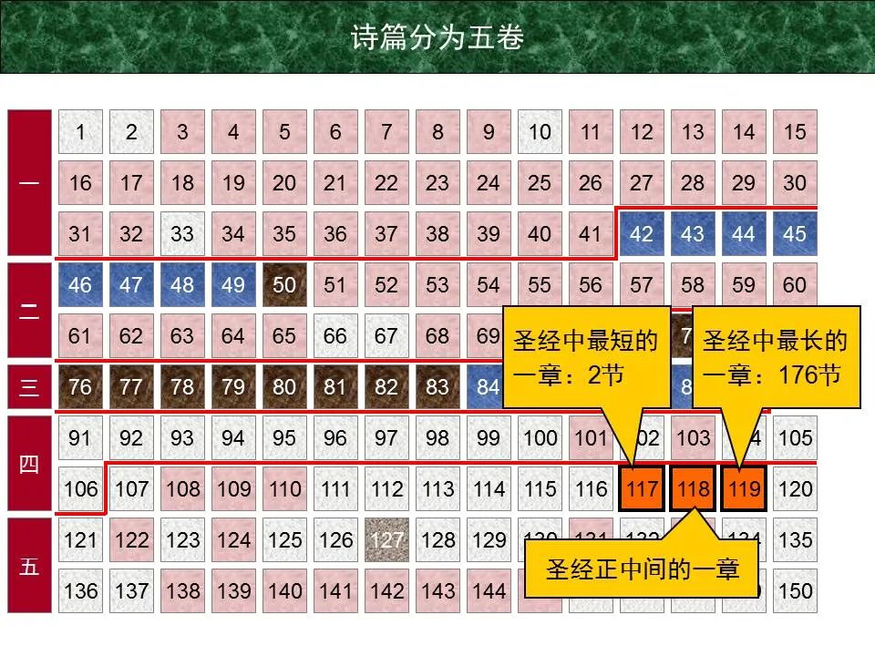 圣经图表——《诗篇》(图12) 圣经图表——《诗篇》(图12)