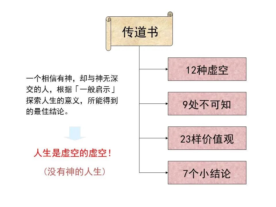 圣经图表——《传道书》(图17) 圣经图表——《传道书》(图17)