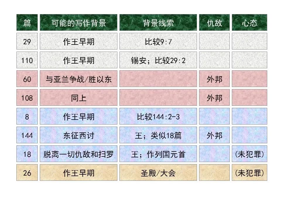 圣经图表——《诗篇》(图29) 圣经图表——《诗篇》(图29)