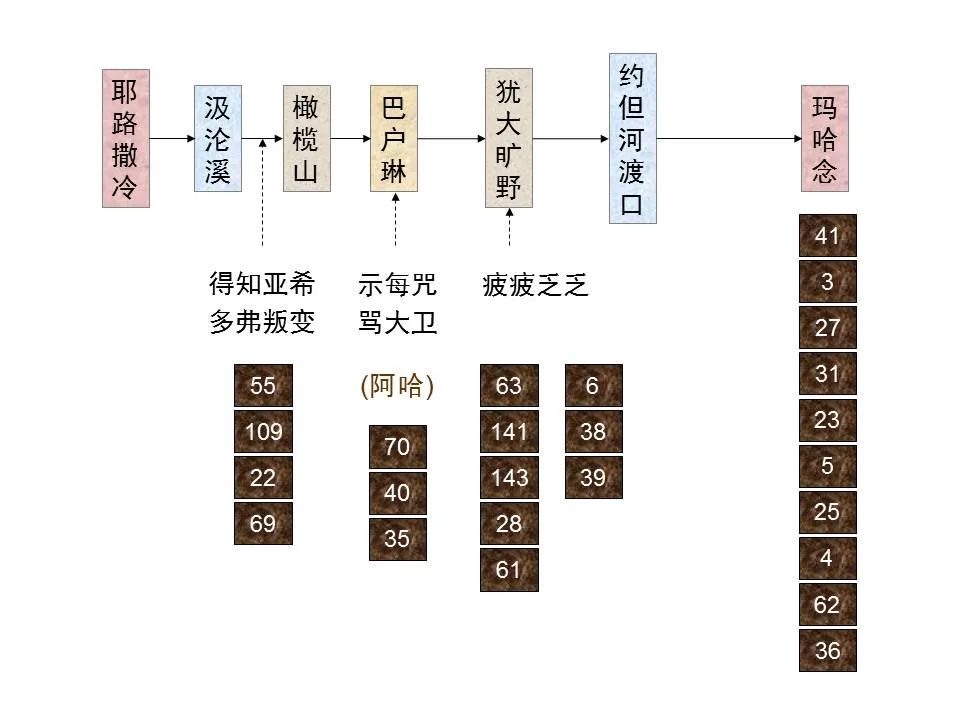 圣经图表——《诗篇》(图33) 圣经图表——《诗篇》(图33)