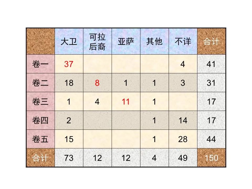 圣经图表——《诗篇》(图45) 圣经图表——《诗篇》(图45)