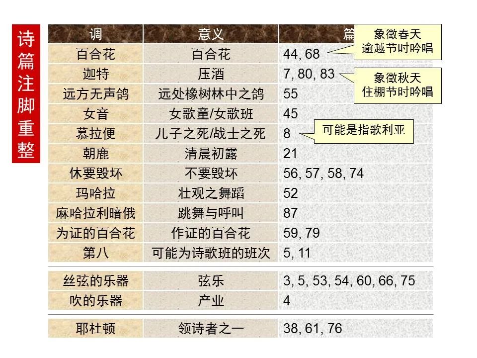 圣经图表——《诗篇》(图21) 圣经图表——《诗篇》(图21)