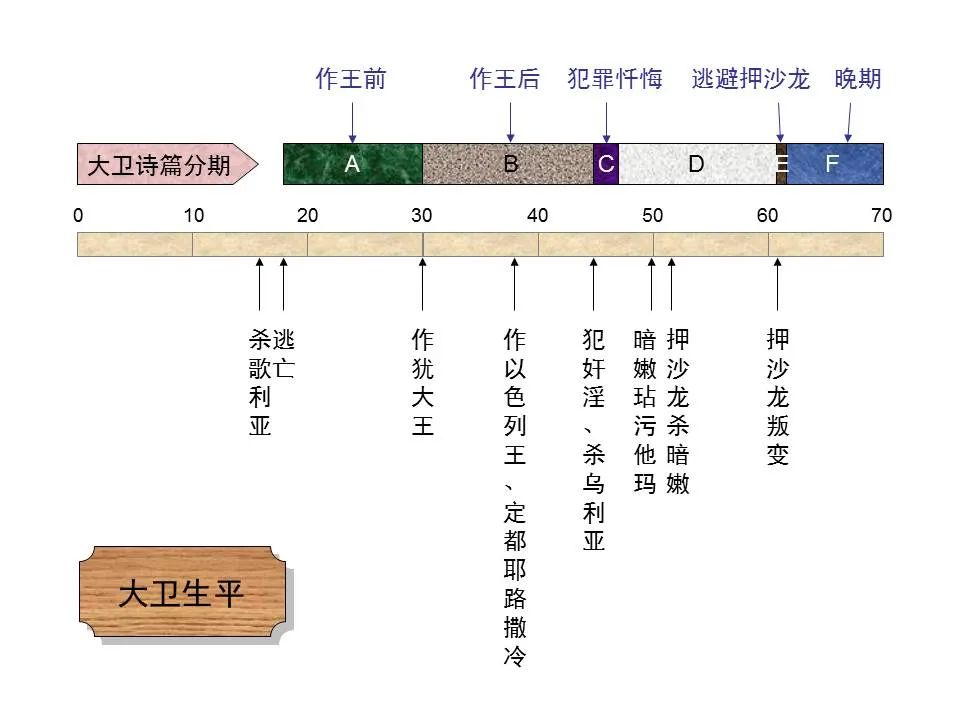 圣经图表——《诗篇》(图22) 圣经图表——《诗篇》(图22)