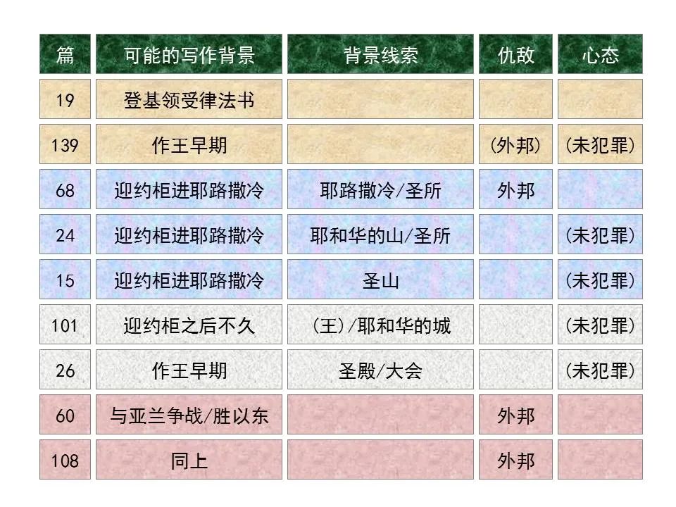 圣经图表——《诗篇》(图24) 圣经图表——《诗篇》(图24)