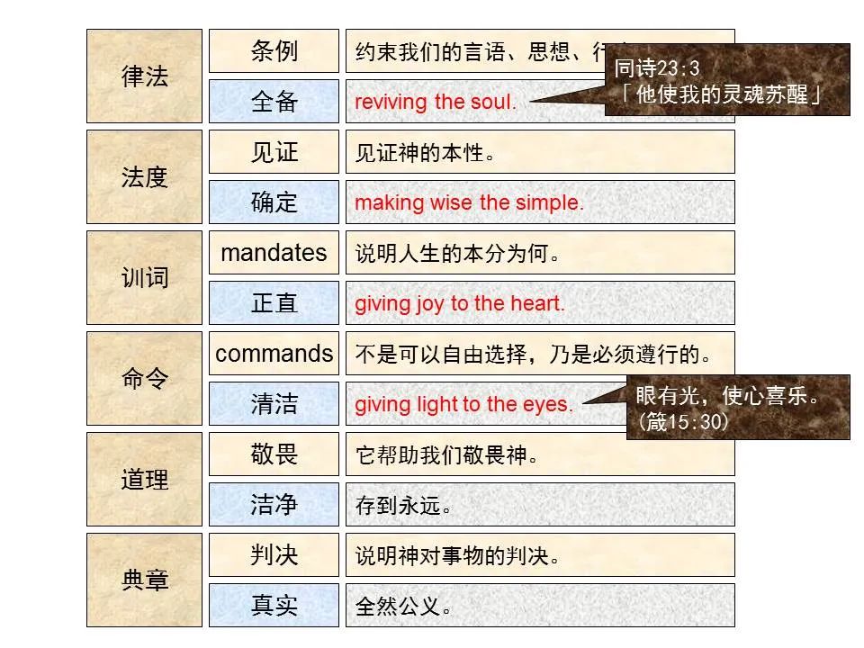 圣经图表——《诗篇》(图25) 圣经图表——《诗篇》(图25)