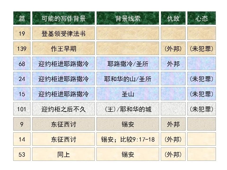 圣经图表——《诗篇》(图28) 圣经图表——《诗篇》(图28)
