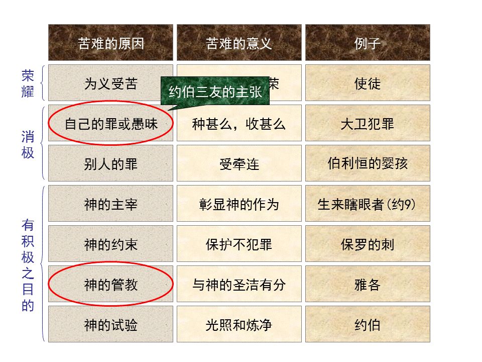 圣经图表——《约伯记》(图11) 圣经图表——《约伯记》(图11)