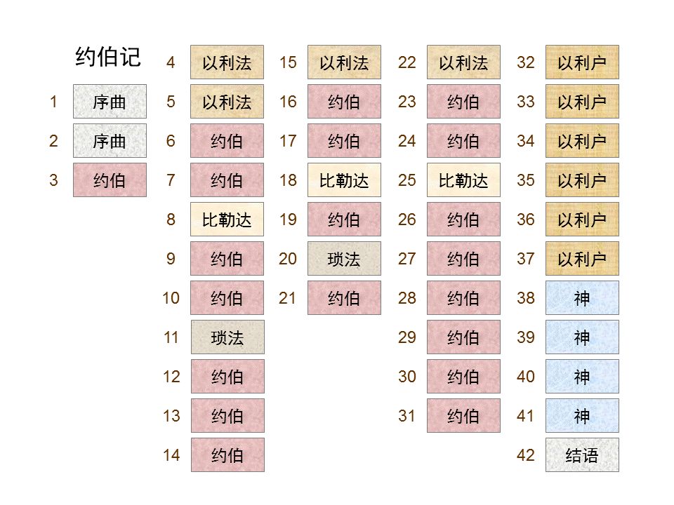 圣经图表——《约伯记》(图2) 圣经图表——《约伯记》(图2)