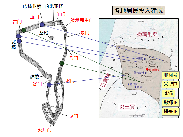 圣经图表——《尼希米记》(图8) 圣经图表——《尼希米记》(图8)