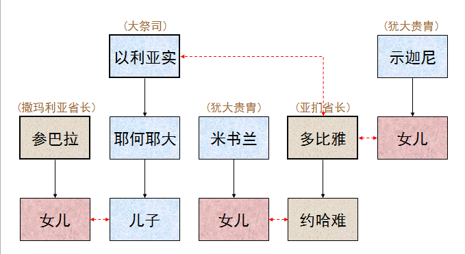 圣经图表——《尼希米记》(图29) 圣经图表——《尼希米记》(图29)