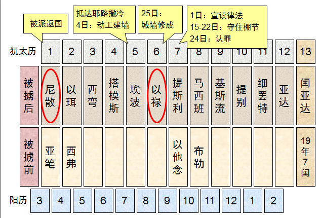 圣经图表——《尼希米记》(图17) 圣经图表——《尼希米记》(图17)