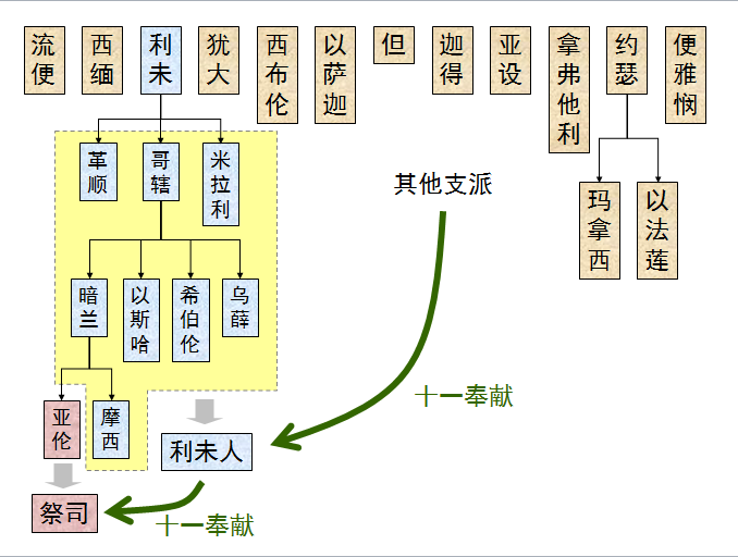 圣经图表——《尼希米记》(图22) 圣经图表——《尼希米记》(图22)