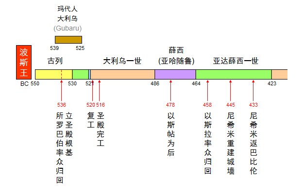 圣经图表——《以斯拉记》(图8) 圣经图表——《以斯拉记》(图8)