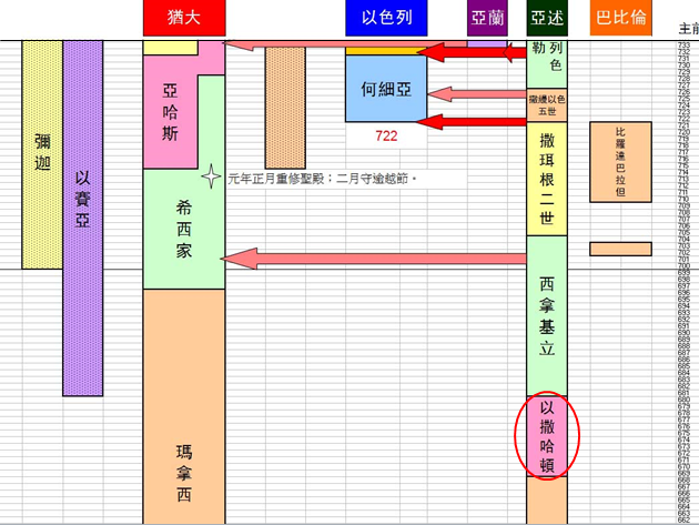 圣经图表——《以斯拉记》(图9) 圣经图表——《以斯拉记》(图9)