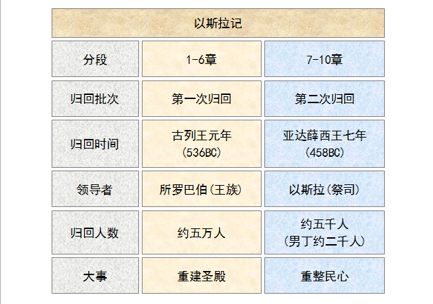 圣经图表——《以斯拉记》(图3) 圣经图表——《以斯拉记》(图3)