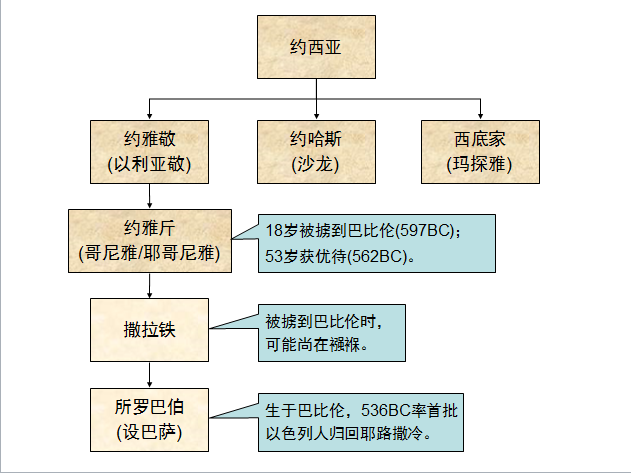 圣经图表——《以斯拉记》(图5) 圣经图表——《以斯拉记》(图5)