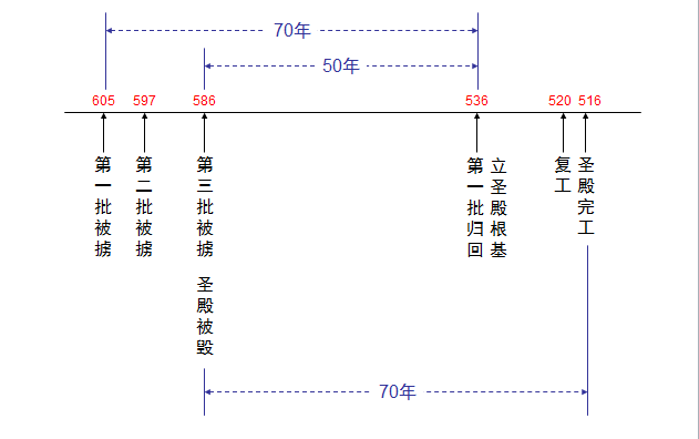 圣经图表——《以斯拉记》(图7) 圣经图表——《以斯拉记》(图7)