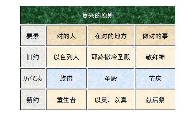 圣经图表——《历代志上》(图2) 圣经图表——《历代志上》(图2)