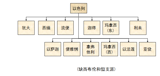 圣经图表——《历代志上》(图4) 圣经图表——《历代志上》(图4)