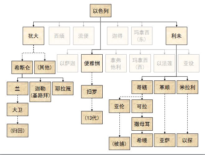 圣经图表——《历代志上》(图6) 圣经图表——《历代志上》(图6)