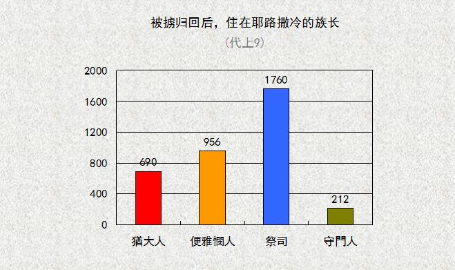 圣经图表——《历代志上》(图7) 圣经图表——《历代志上》(图7)