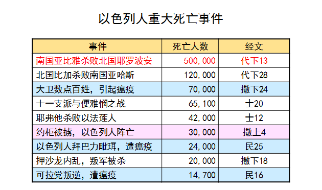 圣经图表——《历代志下》(图27) 圣经图表——《历代志下》(图27)