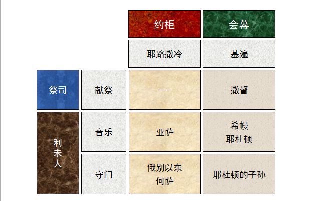圣经图表——《历代志上》(图23) 圣经图表——《历代志上》(图23)