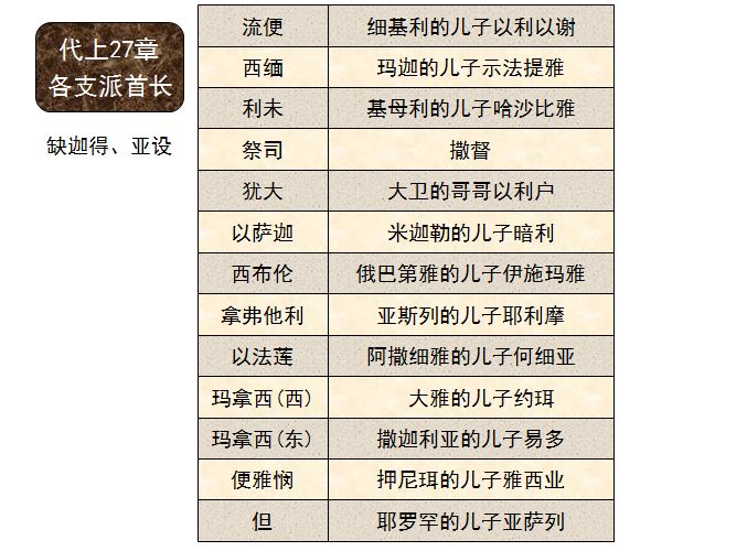 圣经图表——《历代志上》(图39) 圣经图表——《历代志上》(图39)