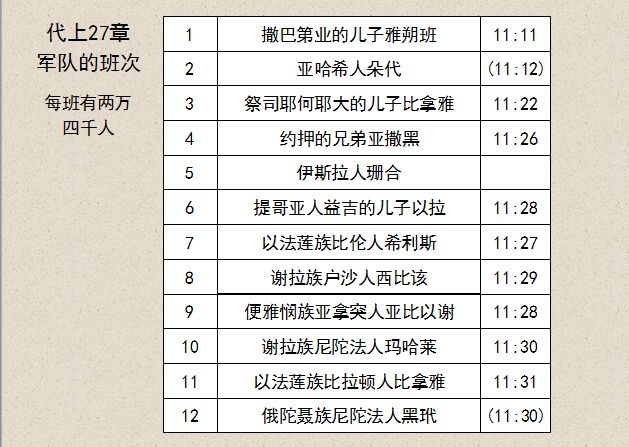 圣经图表——《历代志上》(图12) 圣经图表——《历代志上》(图12)