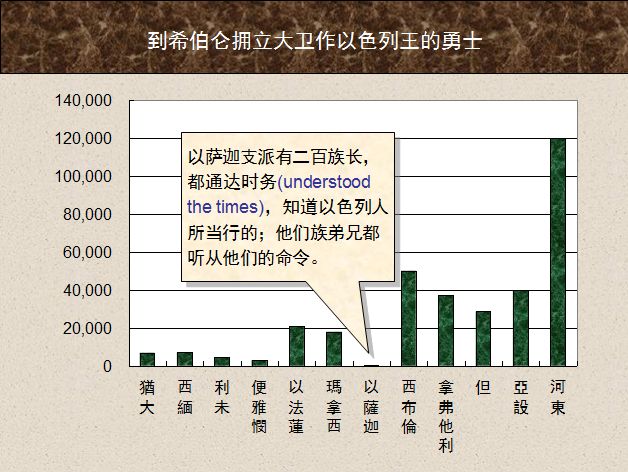 圣经图表——《历代志上》(图14) 圣经图表——《历代志上》(图14)