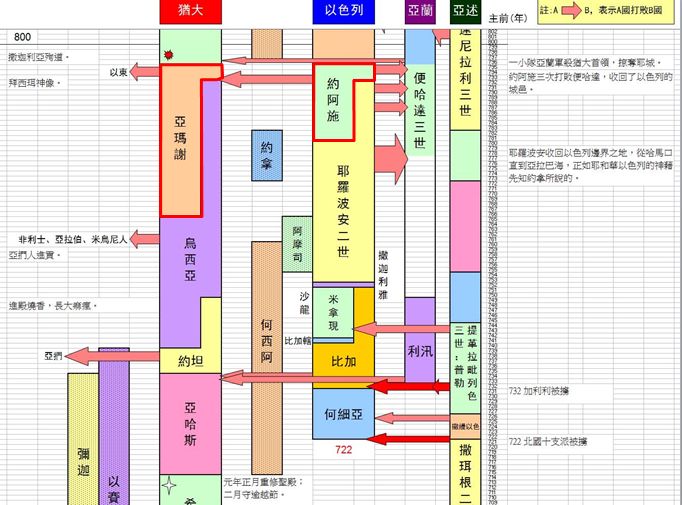 圣经图表——《列王纪下》(图24) 圣经图表——《列王纪下》(图24)