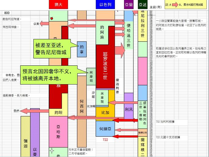 圣经图表——《列王纪下》(图28) 圣经图表——《列王纪下》(图28)