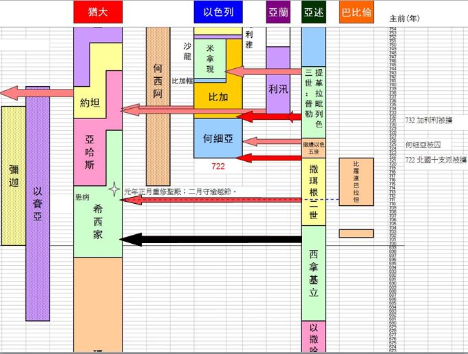 圣经图表——《列王纪下》(图33) 圣经图表——《列王纪下》(图33)