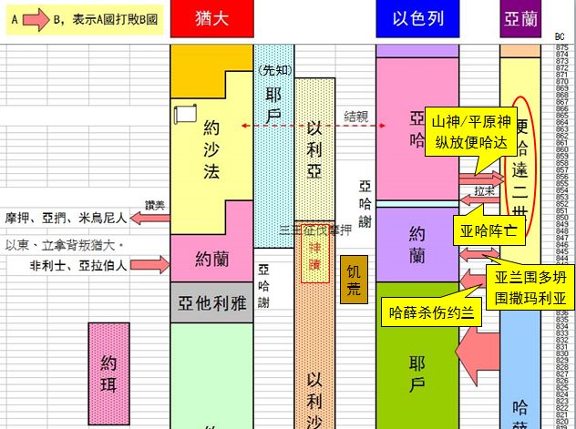 圣经图表——《列王纪下》(图12) 圣经图表——《列王纪下》(图12)