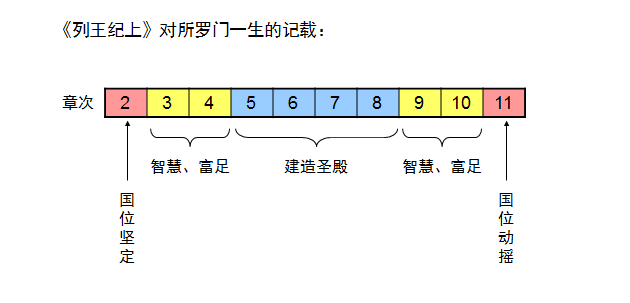 圣经图表——《列王记上》(图10) 圣经图表——《列王记上》(图10)