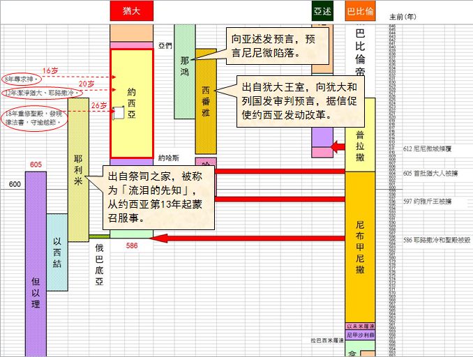 圣经图表——《列王纪下》(图39) 圣经图表——《列王纪下》(图39)