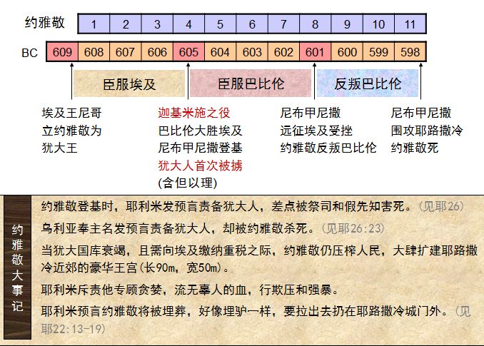 圣经图表——《列王纪下》(图42) 圣经图表——《列王纪下》(图42)