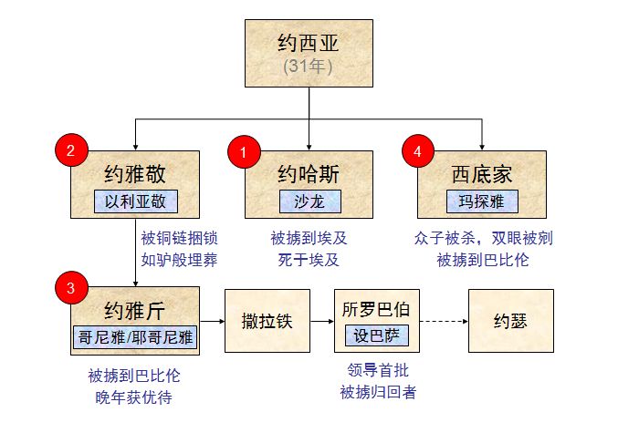 圣经图表——《列王纪下》(图45) 圣经图表——《列王纪下》(图45)