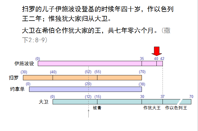 旧约圣经图表——撒母耳记下(图1) 旧约圣经图表——撒母耳记下(图1)