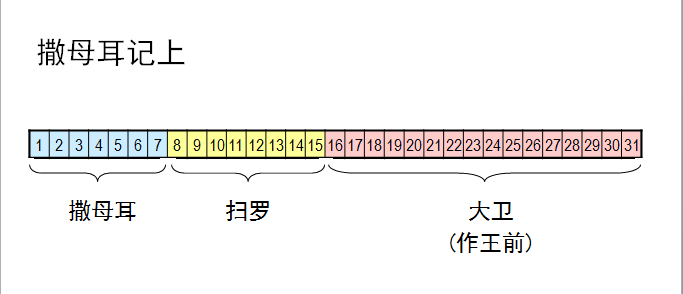 旧约圣经图表——撒母耳记上(图1) 旧约圣经图表——撒母耳记上(图1)