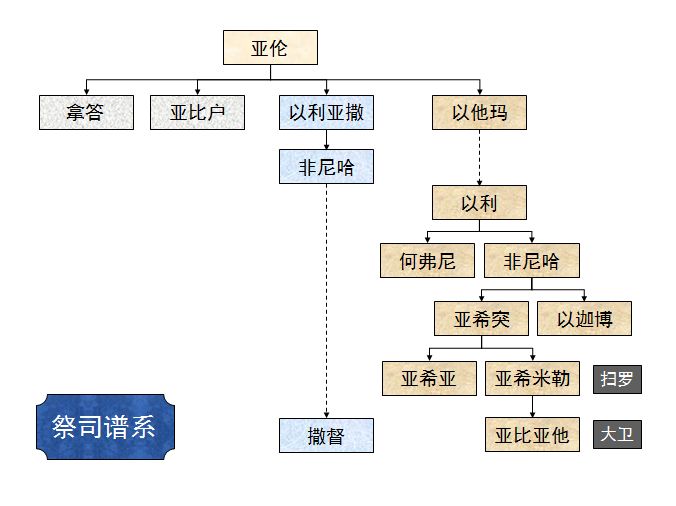 旧约圣经图表——撒母耳记上(图9) 旧约圣经图表——撒母耳记上(图9)